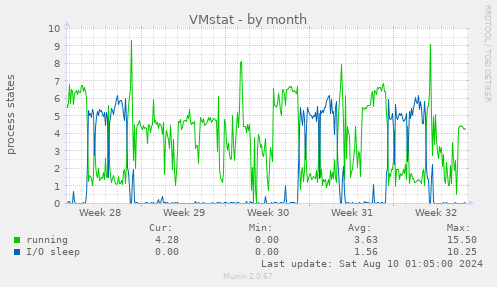 VMstat