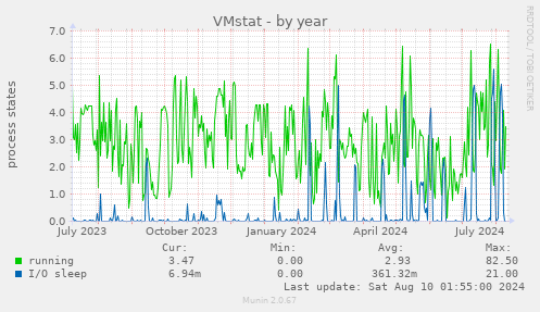 VMstat