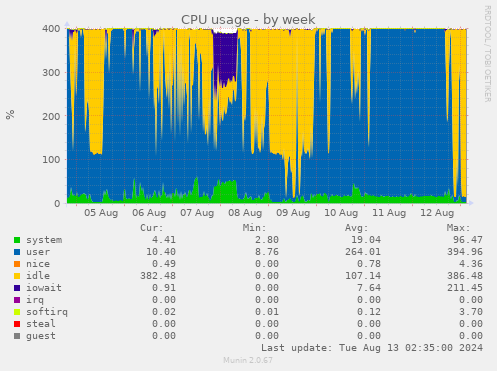 CPU usage