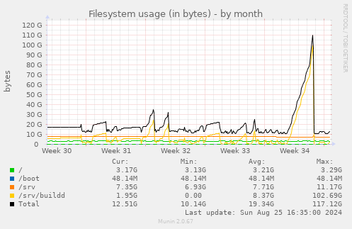 Filesystem usage (in bytes)