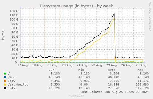 Filesystem usage (in bytes)