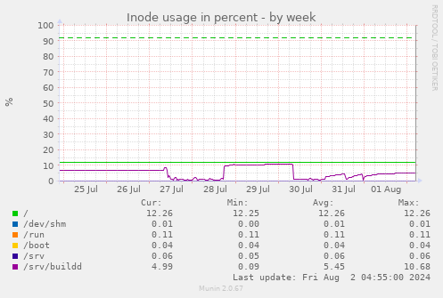 Inode usage in percent