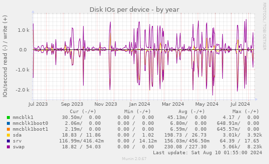 Disk IOs per device