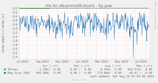 IOs for /dev/mmcblk1boot1