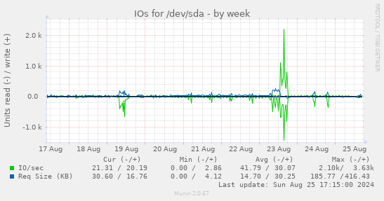 IOs for /dev/sda