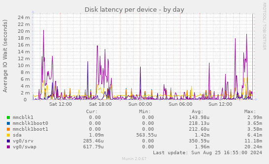 Disk latency per device