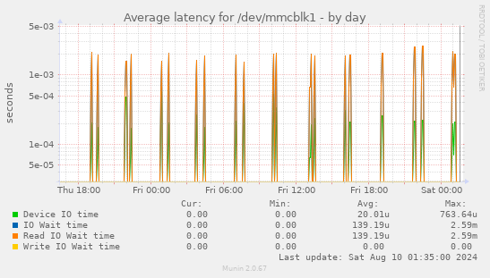 Average latency for /dev/mmcblk1