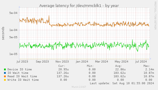 Average latency for /dev/mmcblk1