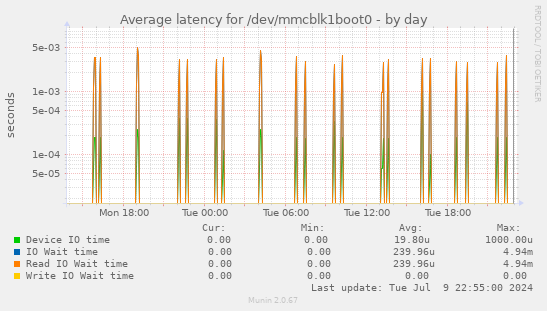 Average latency for /dev/mmcblk1boot0