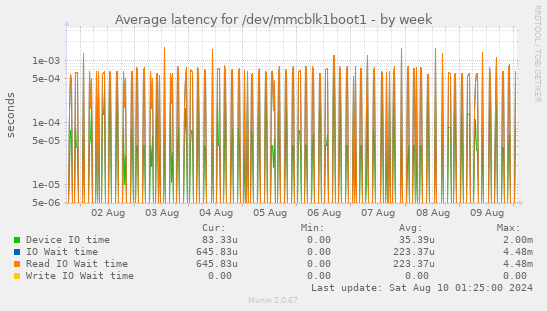 Average latency for /dev/mmcblk1boot1