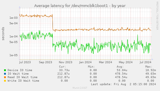 Average latency for /dev/mmcblk1boot1