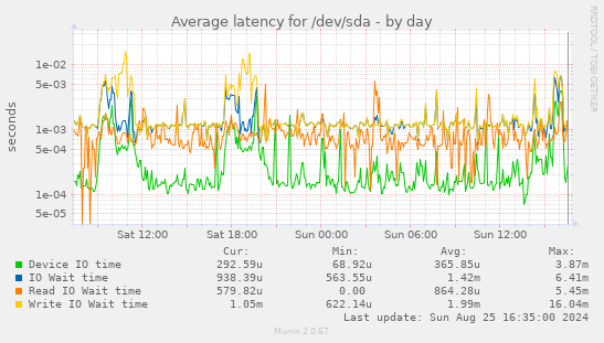 Average latency for /dev/sda