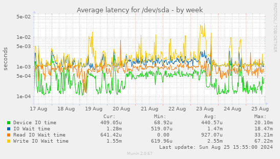 Average latency for /dev/sda