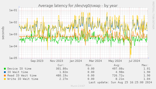 Average latency for /dev/vg0/swap