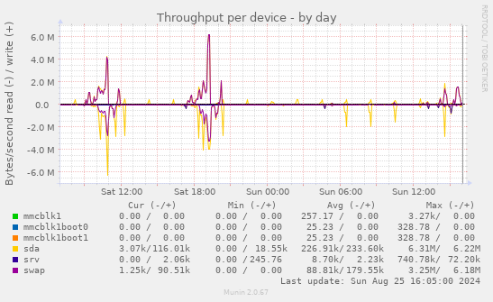 Throughput per device