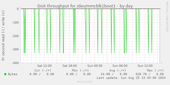 Disk throughput for /dev/mmcblk1boot1