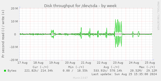 Disk throughput for /dev/sda