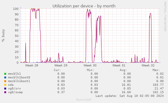 Utilization per device