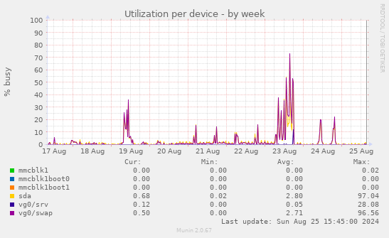 Utilization per device