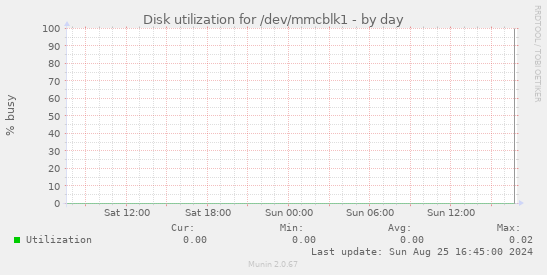 Disk utilization for /dev/mmcblk1