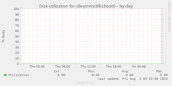 Disk utilization for /dev/mmcblk1boot0