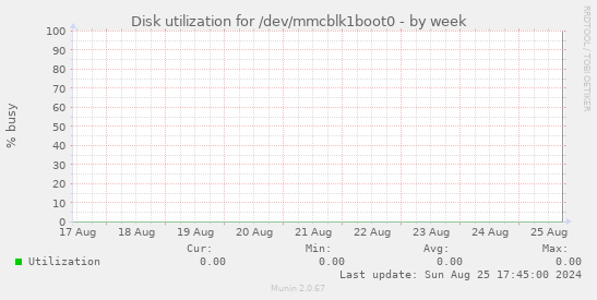 Disk utilization for /dev/mmcblk1boot0