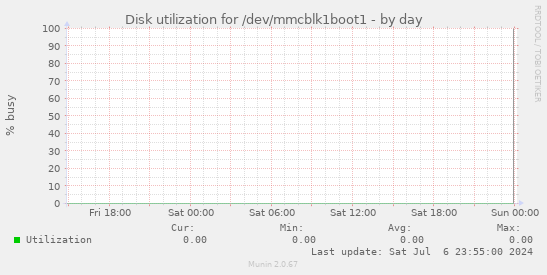 Disk utilization for /dev/mmcblk1boot1
