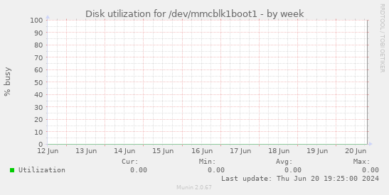 Disk utilization for /dev/mmcblk1boot1