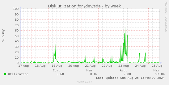 Disk utilization for /dev/sda