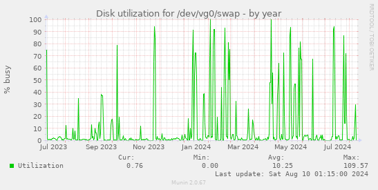 Disk utilization for /dev/vg0/swap