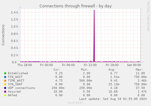 Connections through firewall