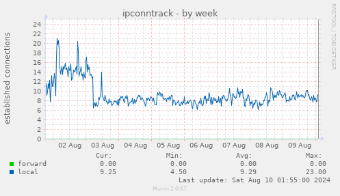 ipconntrack