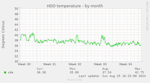 HDD temperature