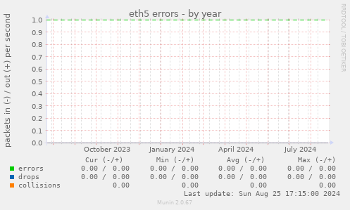 eth5 errors