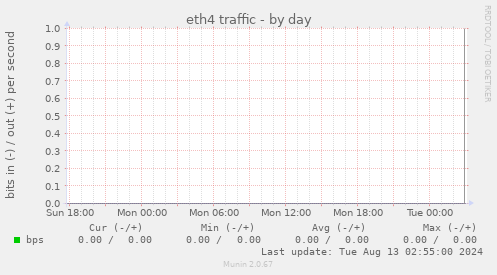 eth4 traffic