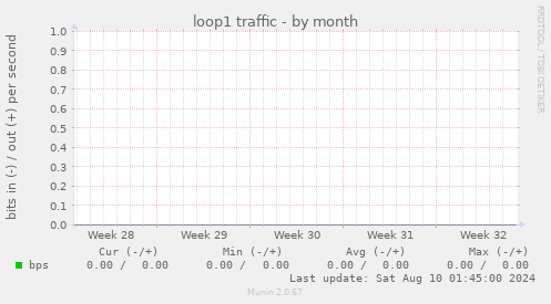 loop1 traffic