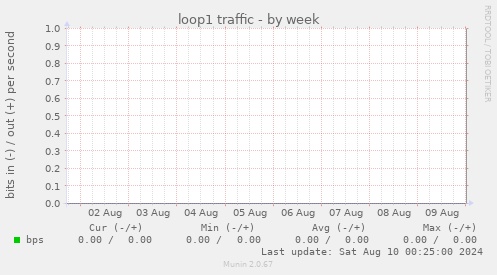 loop1 traffic