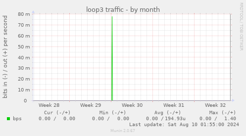 loop3 traffic