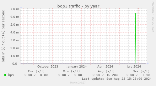 loop3 traffic