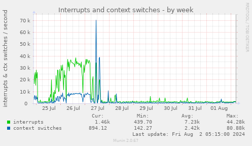 Interrupts and context switches