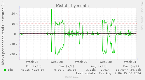 IOstat