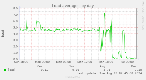 Load average