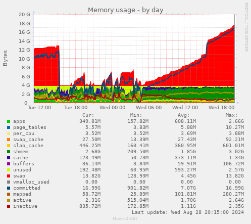 Memory usage