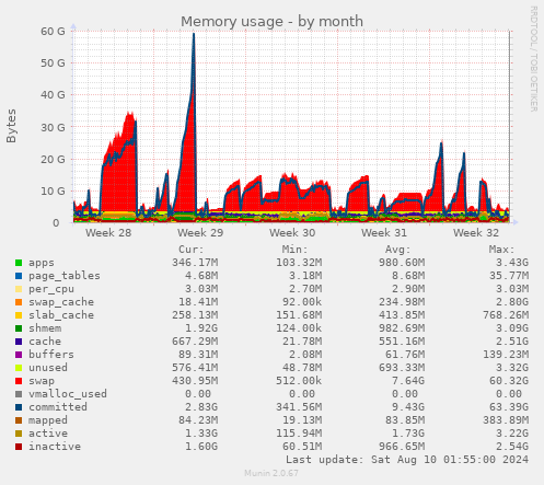 Memory usage