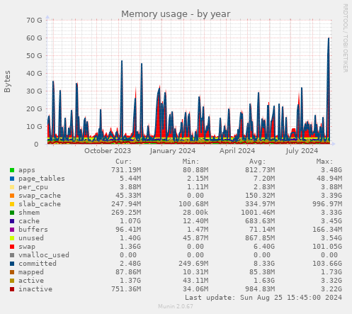 Memory usage