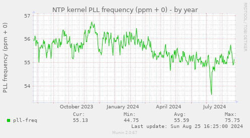 NTP kernel PLL frequency (ppm + 0)