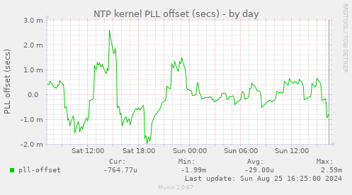 NTP kernel PLL offset (secs)