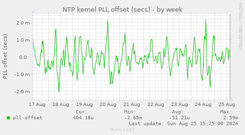 NTP kernel PLL offset (secs)