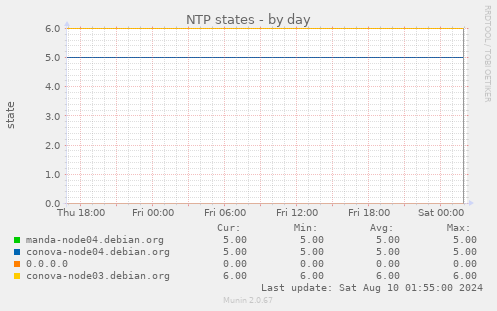 NTP states