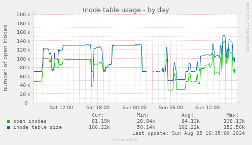 Inode table usage